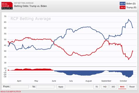 US Election Odds and Betting Trends: The 2020 election in .